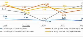 Năm 2022 Cpi Việt Nam Tăng