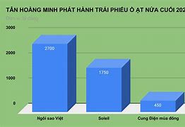 Tân Hoàng Minh Có Trả Tiền Trái Phiếu